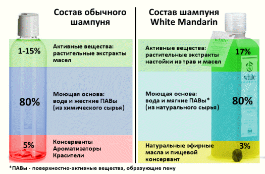 Die Zusammensetzung der Shampoos White Mandarin